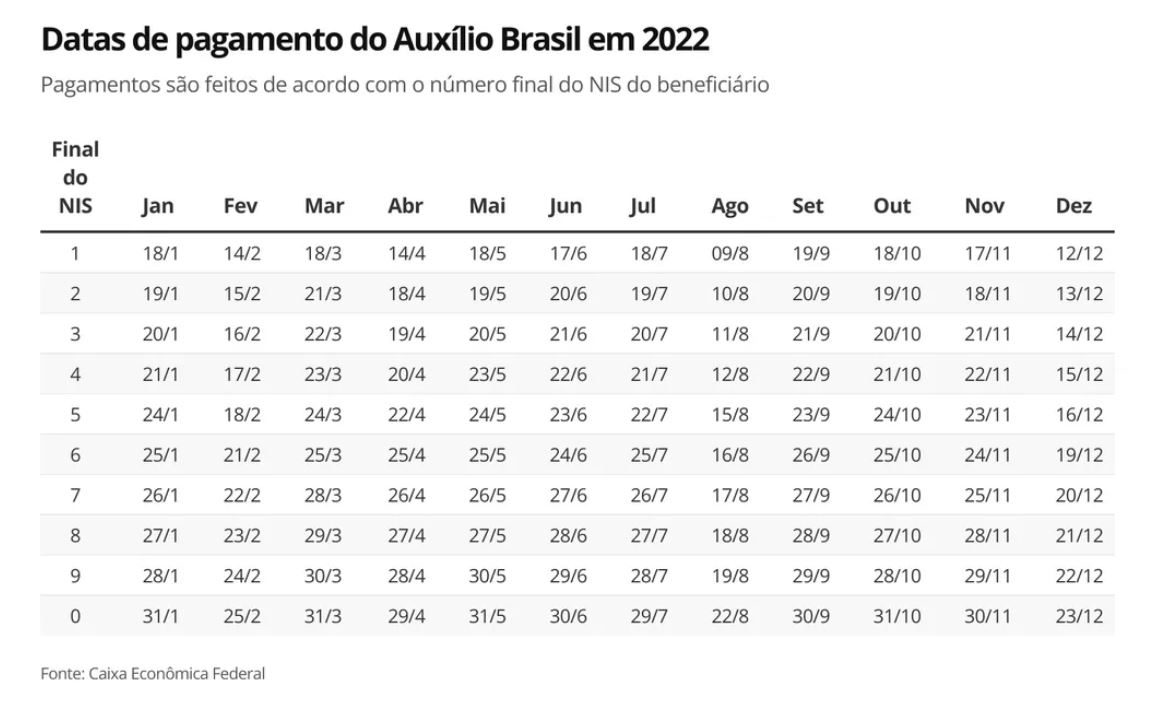 Calendário Auxílio Brasil 2022